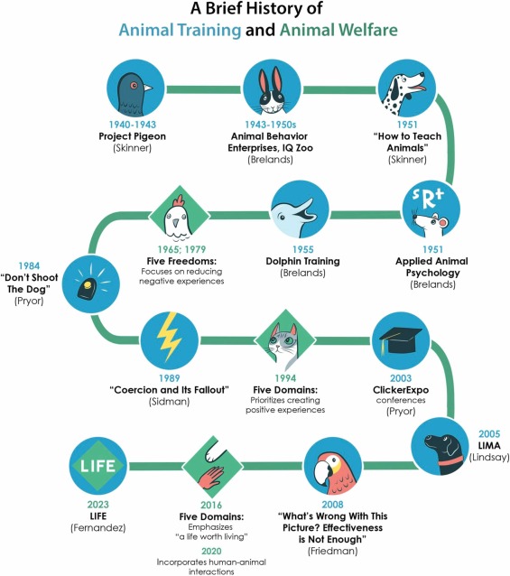 Image tirée de Fenandez 2023 montrant l'évolution des modèles d'entraînement et de bien-être animal